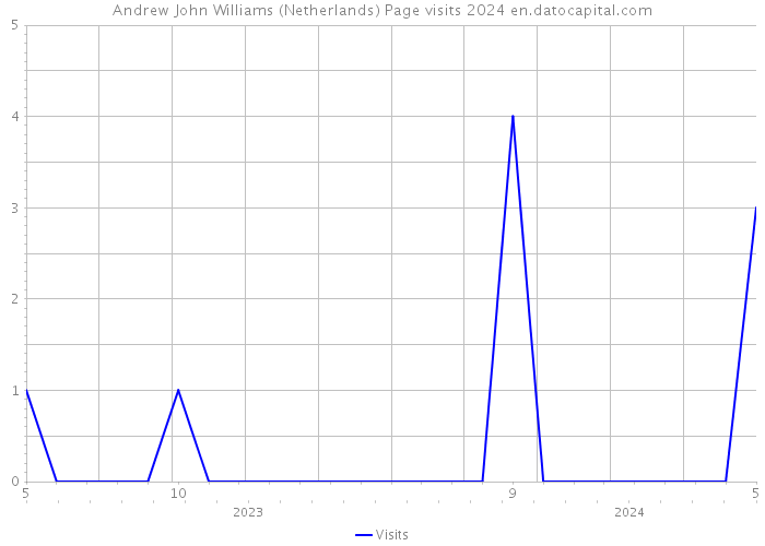 Andrew John Williams (Netherlands) Page visits 2024 