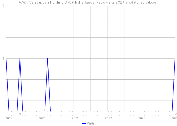A.W.J. Verstappen Holding B.V. (Netherlands) Page visits 2024 