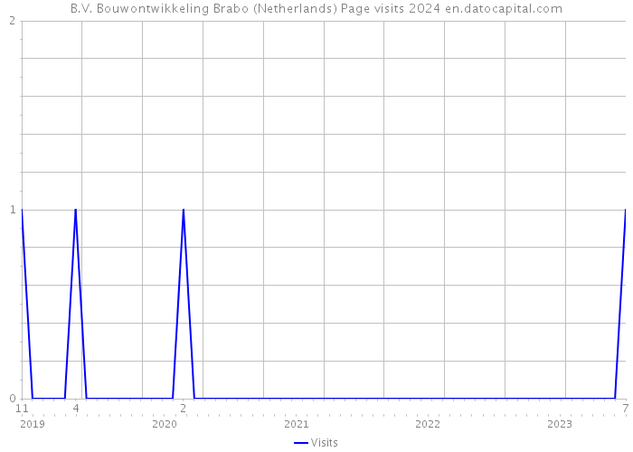 B.V. Bouwontwikkeling Brabo (Netherlands) Page visits 2024 