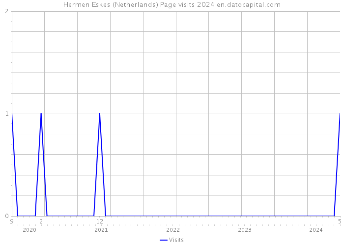 Hermen Eskes (Netherlands) Page visits 2024 