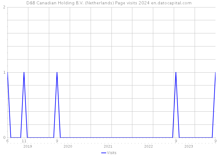 D&B Canadian Holding B.V. (Netherlands) Page visits 2024 