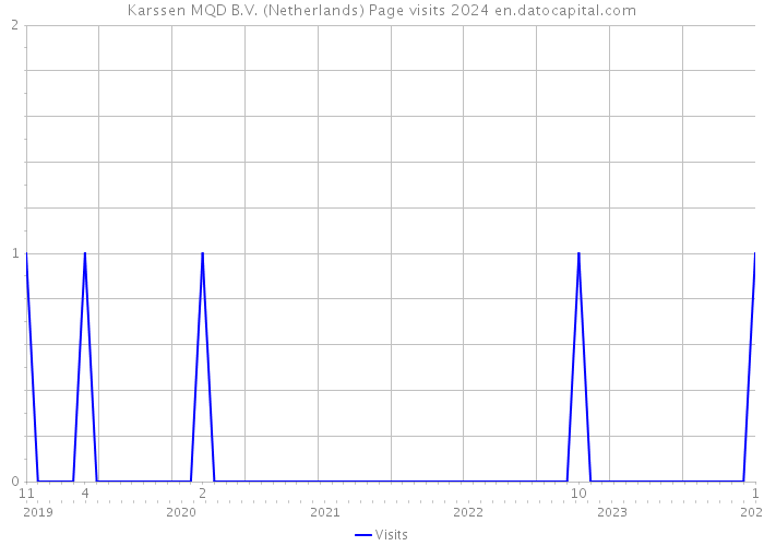 Karssen MQD B.V. (Netherlands) Page visits 2024 