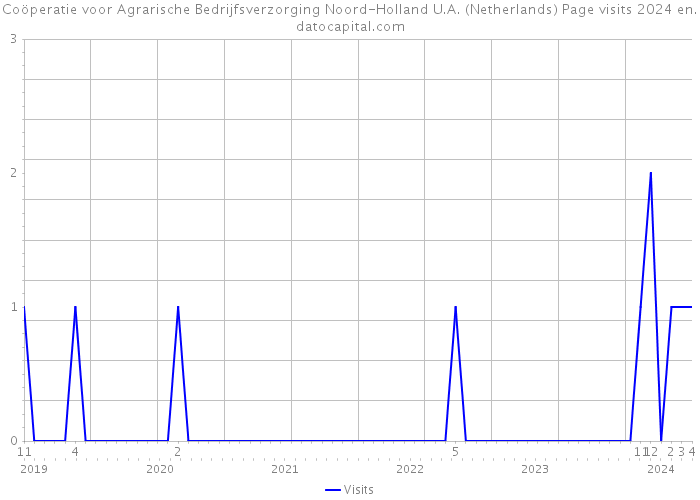 Coöperatie voor Agrarische Bedrijfsverzorging Noord-Holland U.A. (Netherlands) Page visits 2024 