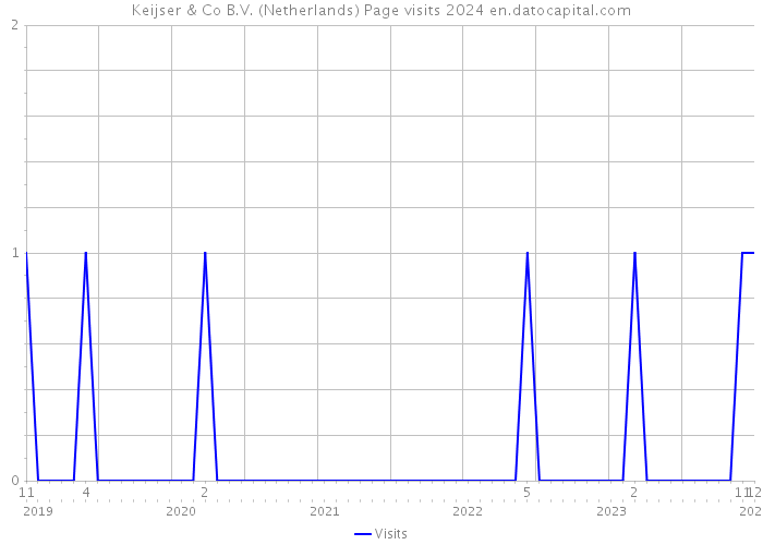 Keijser & Co B.V. (Netherlands) Page visits 2024 