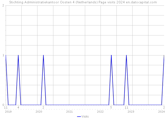 Stichting Administratiekantoor Oosten 4 (Netherlands) Page visits 2024 