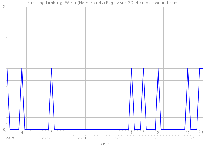 Stichting Limburg-Werkt (Netherlands) Page visits 2024 