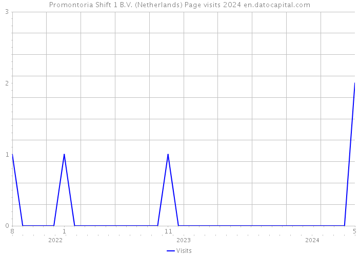 Promontoria Shift 1 B.V. (Netherlands) Page visits 2024 