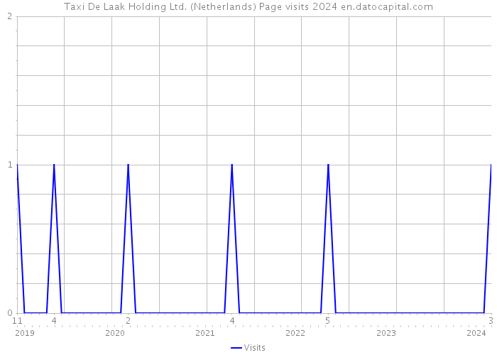 Taxi De Laak Holding Ltd. (Netherlands) Page visits 2024 