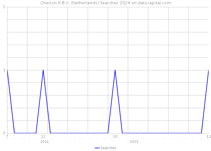 Cheiron It B.V. (Netherlands) Searches 2024 