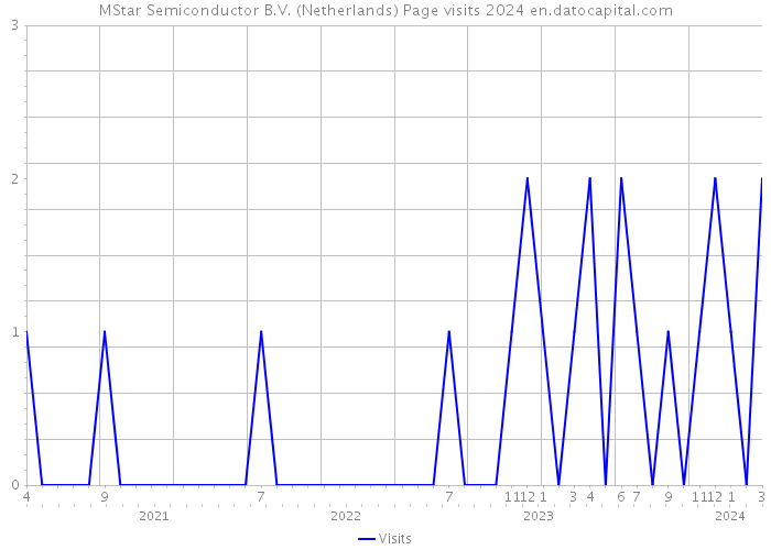 MStar Semiconductor B.V. (Netherlands) Page visits 2024 