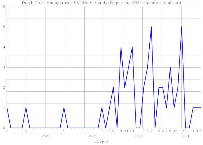 Dutch Trust Management B.V. (Netherlands) Page visits 2024 