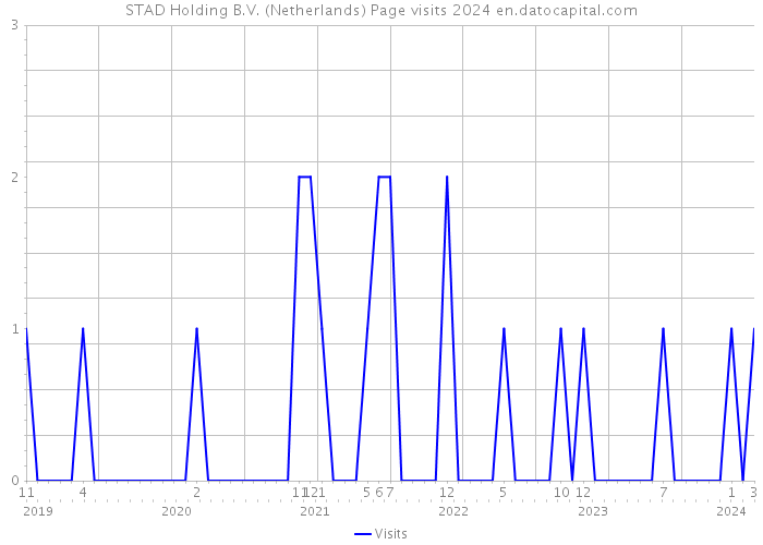 STAD Holding B.V. (Netherlands) Page visits 2024 