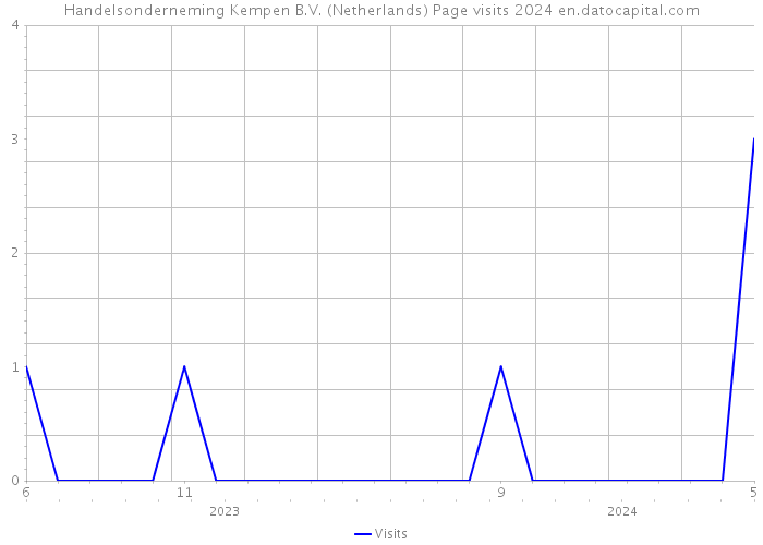 Handelsonderneming Kempen B.V. (Netherlands) Page visits 2024 