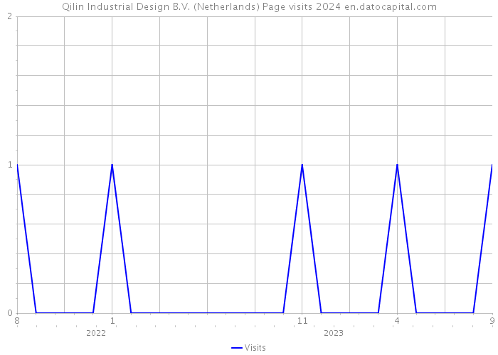 Qilin Industrial Design B.V. (Netherlands) Page visits 2024 