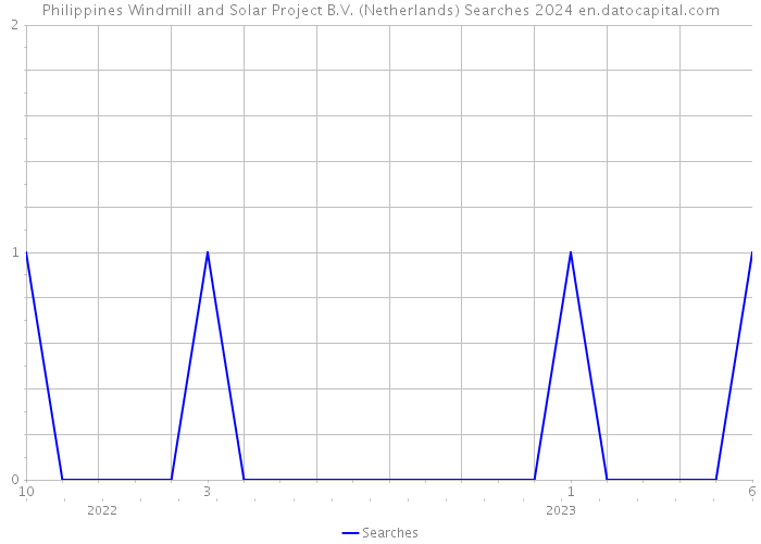 Philippines Windmill and Solar Project B.V. (Netherlands) Searches 2024 