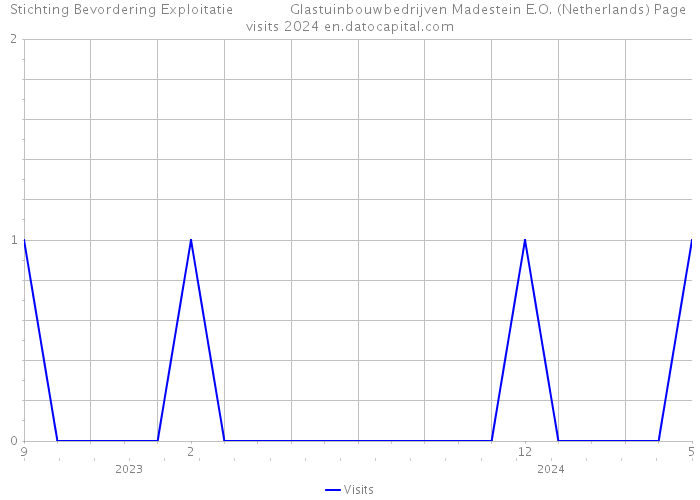 Stichting Bevordering Exploitatie Glastuinbouwbedrijven Madestein E.O. (Netherlands) Page visits 2024 