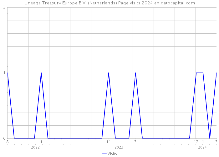 Lineage Treasury Europe B.V. (Netherlands) Page visits 2024 