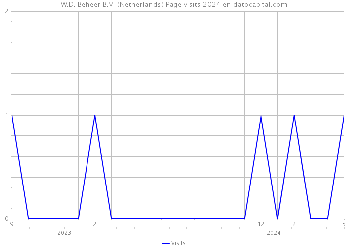 W.D. Beheer B.V. (Netherlands) Page visits 2024 