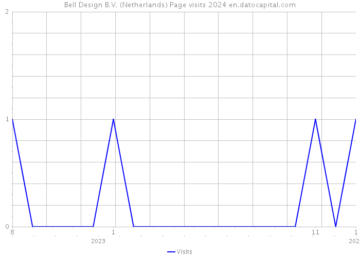 Bell Design B.V. (Netherlands) Page visits 2024 