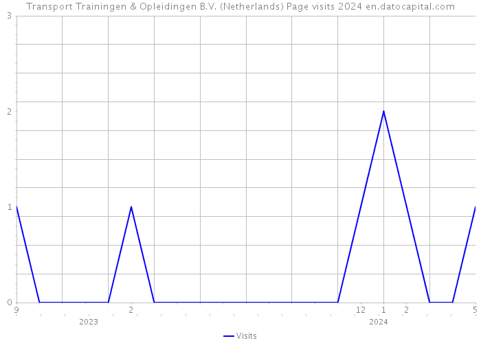 Transport Trainingen & Opleidingen B.V. (Netherlands) Page visits 2024 