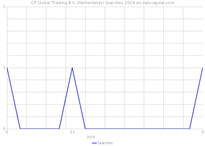 CP Global Trading B.V. (Netherlands) Searches 2024 