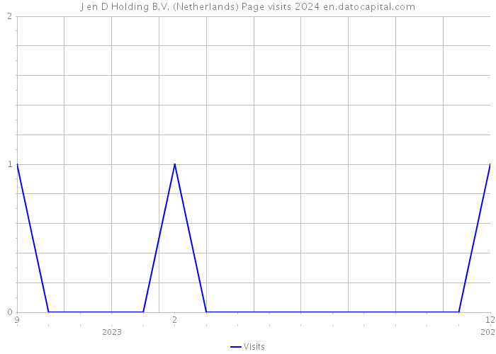 J en D Holding B.V. (Netherlands) Page visits 2024 