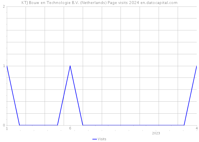 KTJ Bouw en Technologie B.V. (Netherlands) Page visits 2024 