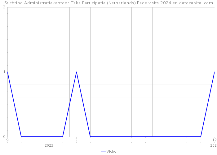 Stichting Administratiekantoor Taka Participatie (Netherlands) Page visits 2024 