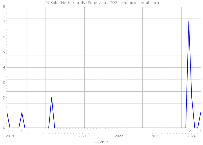 PK Bala (Netherlands) Page visits 2024 