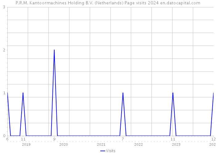 P.R.M. Kantoormachines Holding B.V. (Netherlands) Page visits 2024 