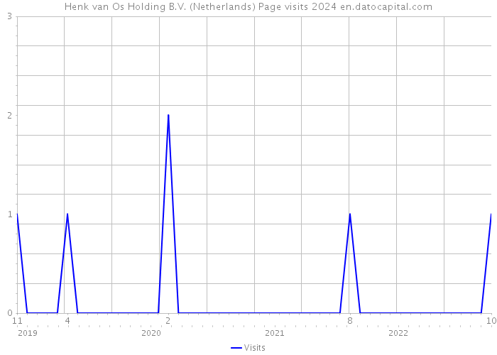 Henk van Os Holding B.V. (Netherlands) Page visits 2024 