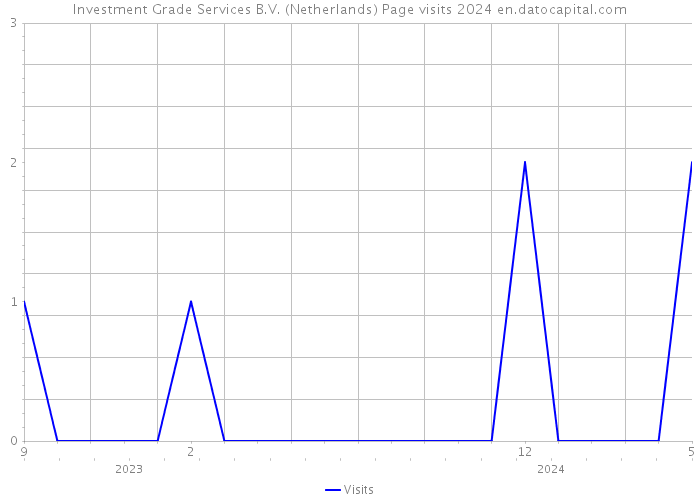Investment Grade Services B.V. (Netherlands) Page visits 2024 