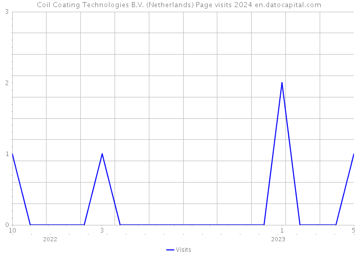 Coil Coating Technologies B.V. (Netherlands) Page visits 2024 
