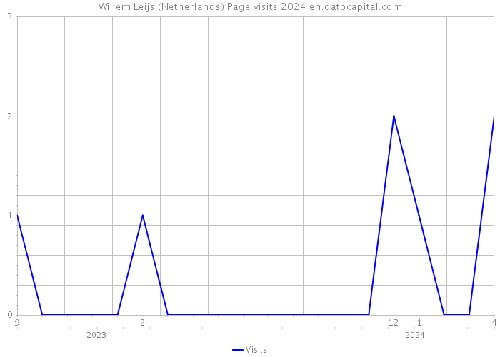 Willem Leijs (Netherlands) Page visits 2024 
