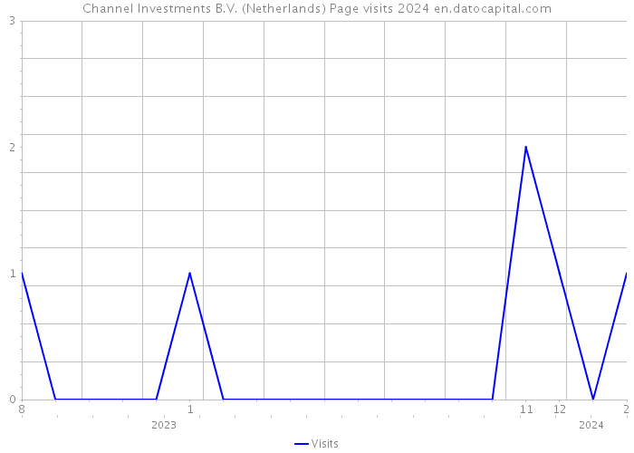 Channel Investments B.V. (Netherlands) Page visits 2024 