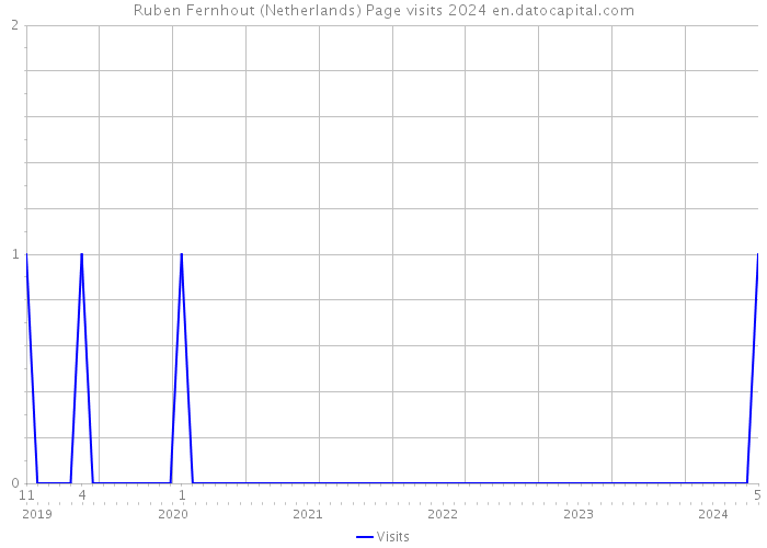 Ruben Fernhout (Netherlands) Page visits 2024 