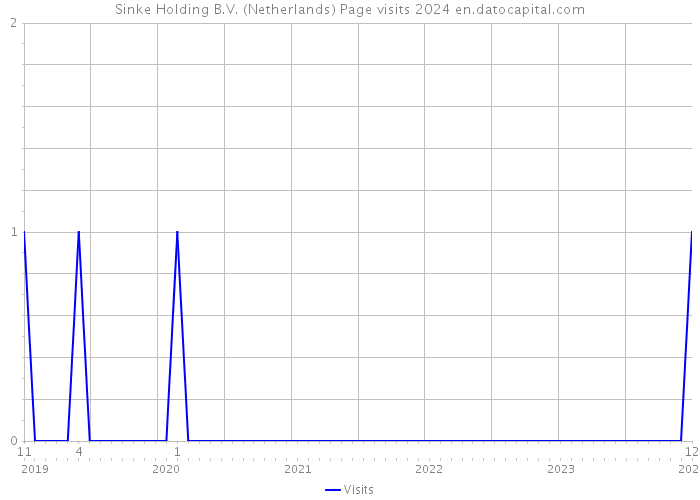 Sinke Holding B.V. (Netherlands) Page visits 2024 
