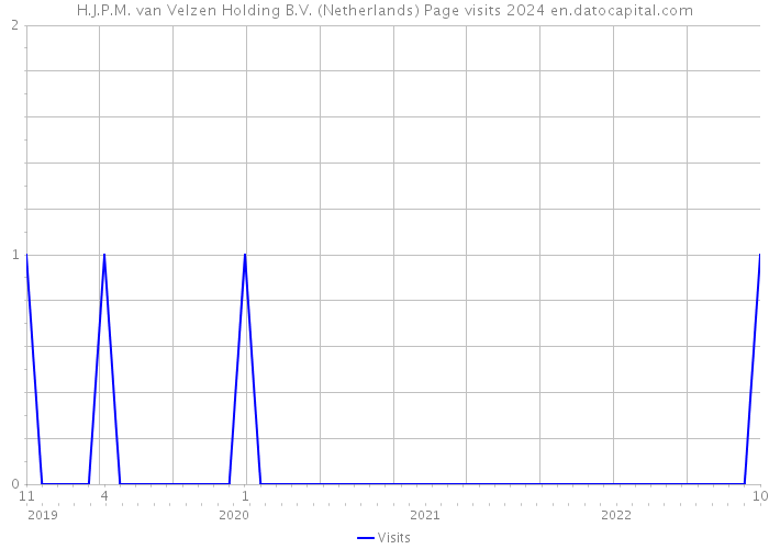 H.J.P.M. van Velzen Holding B.V. (Netherlands) Page visits 2024 
