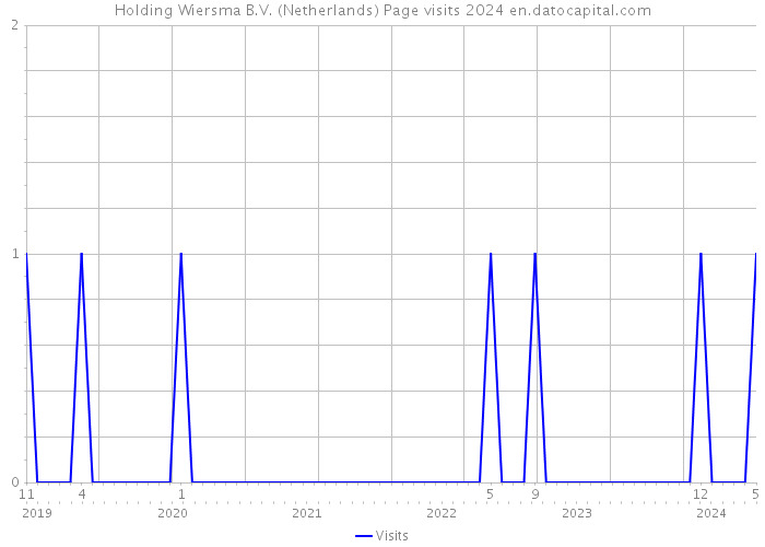 Holding Wiersma B.V. (Netherlands) Page visits 2024 