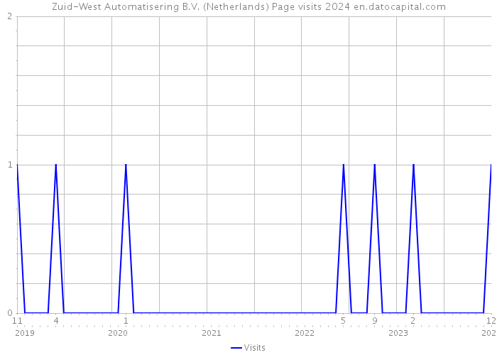 Zuid-West Automatisering B.V. (Netherlands) Page visits 2024 