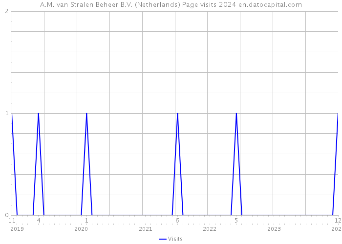 A.M. van Stralen Beheer B.V. (Netherlands) Page visits 2024 