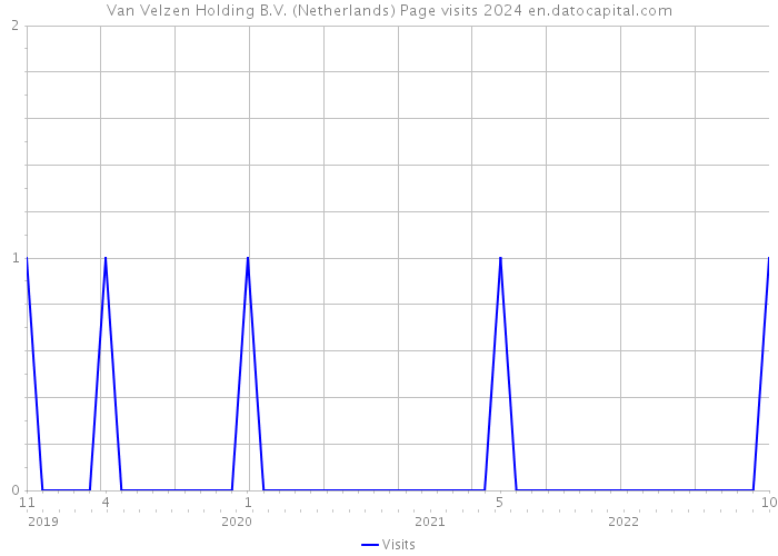 Van Velzen Holding B.V. (Netherlands) Page visits 2024 