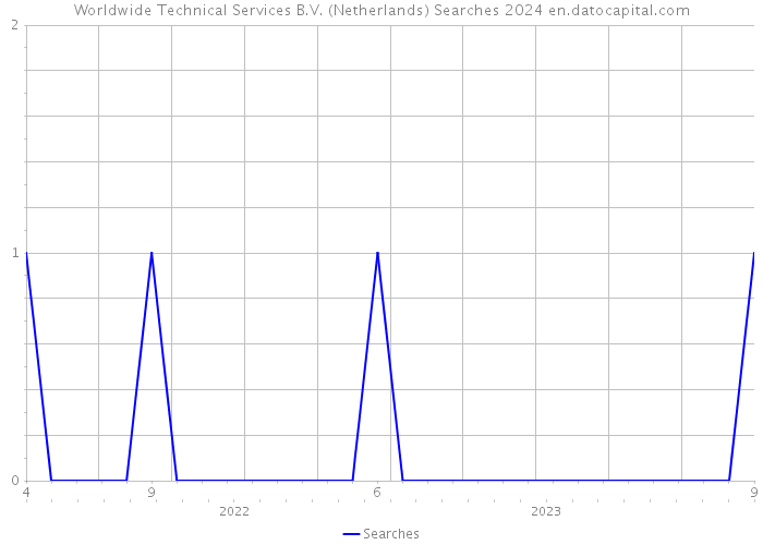 Worldwide Technical Services B.V. (Netherlands) Searches 2024 