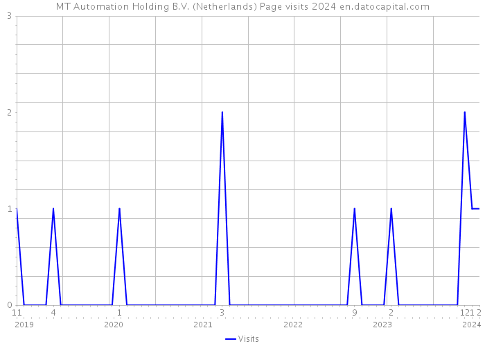 MT Automation Holding B.V. (Netherlands) Page visits 2024 