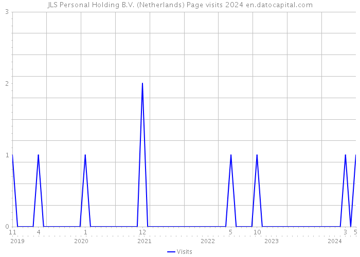 JLS Personal Holding B.V. (Netherlands) Page visits 2024 