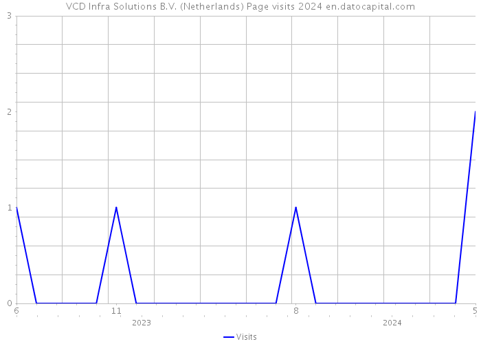 VCD Infra Solutions B.V. (Netherlands) Page visits 2024 