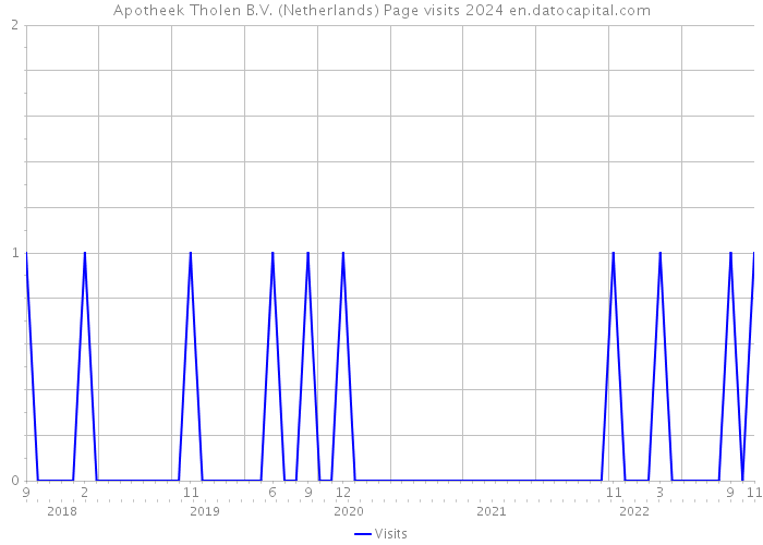Apotheek Tholen B.V. (Netherlands) Page visits 2024 