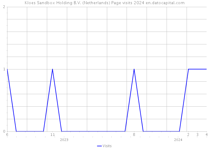 Kloes Sandbox Holding B.V. (Netherlands) Page visits 2024 