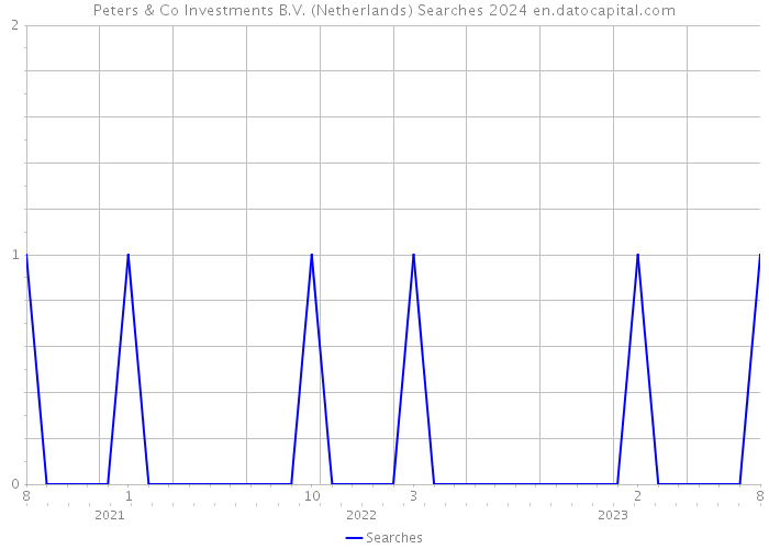 Peters & Co Investments B.V. (Netherlands) Searches 2024 