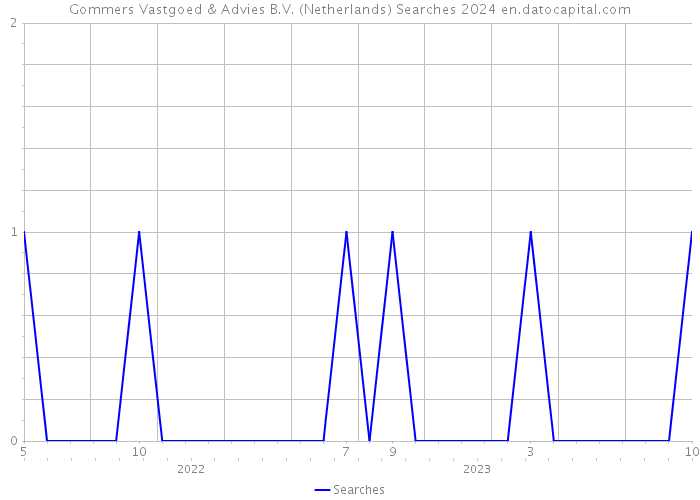 Gommers Vastgoed & Advies B.V. (Netherlands) Searches 2024 